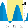 Dover Point tide chart for Sunday, April 19, 2026
