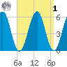 Dover Point tide chart for Wednesday, April 1, 2026