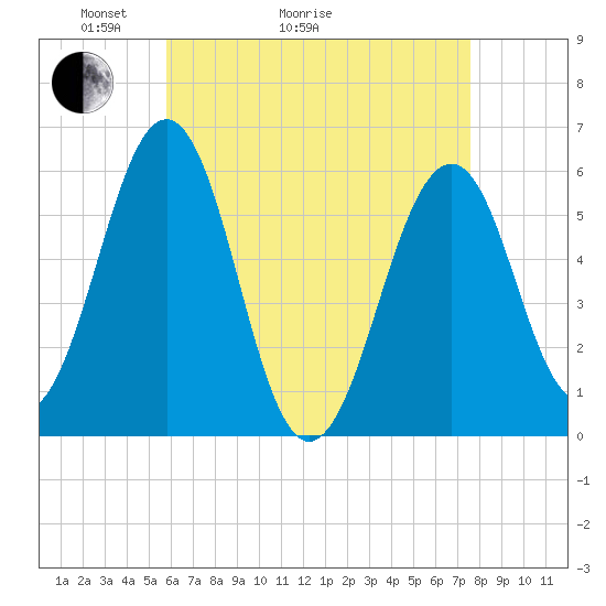 Dover Point tide chart for Thursday, April 23, 2026