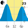 Dover Point tide chart for Thursday, April 23, 2026