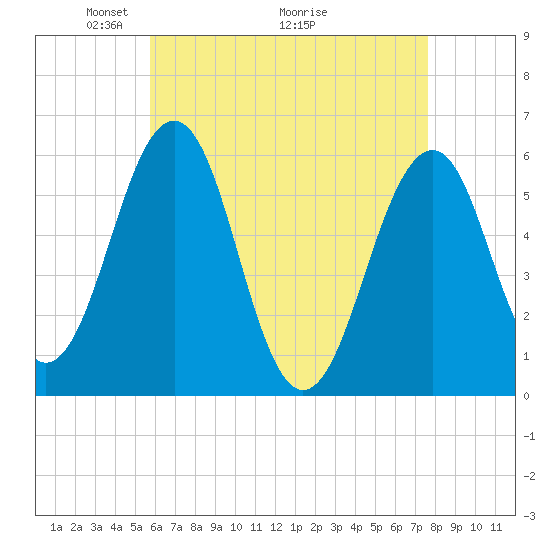 Dover Point tide chart for Friday, April 24, 2026