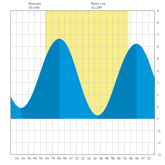 Dover Point tide chart for Saturday, April 25, 2026