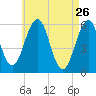 Dover Point tide chart for Sunday, April 26, 2026