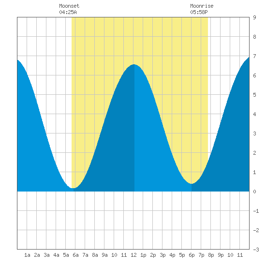 Dover Point tide chart for Wednesday, April 29, 2026