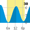 Dover Point tide chart for Thursday, April 30, 2026
