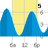 Dover Point tide chart for Sunday, April 5, 2026