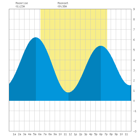 Dover Point tide chart for Wednesday, April 8, 2026