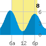 Dover Point tide chart for Wednesday, April 8, 2026