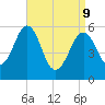 Dover Point tide chart for Thursday, April 9, 2026