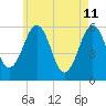Dover Point tide chart for Monday, May 11, 2026