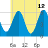 Dover Point tide chart for Tuesday, May 12, 2026
