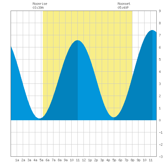 Dover Point tide chart for Thursday, May 14, 2026
