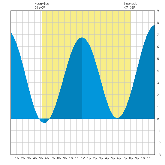 Dover Point tide chart for Friday, May 15, 2026