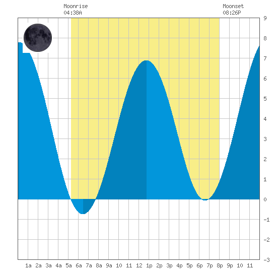 Dover Point tide chart for Saturday, May 16, 2026