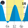 Dover Point tide chart for Saturday, May 16, 2026