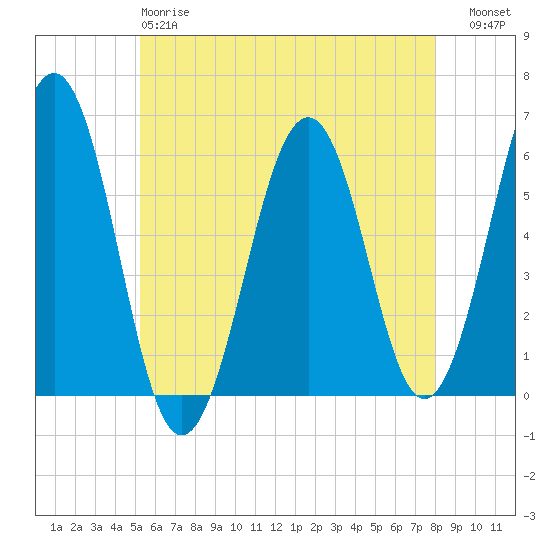 Dover Point tide chart for Sunday, May 17, 2026