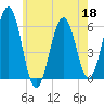 Dover Point tide chart for Monday, May 18, 2026
