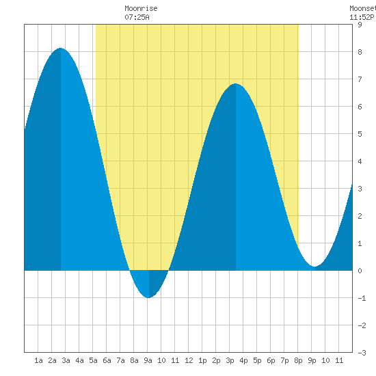 Dover Point tide chart for Tuesday, May 19, 2026