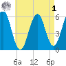 Dover Point tide chart for Friday, May 1, 2026