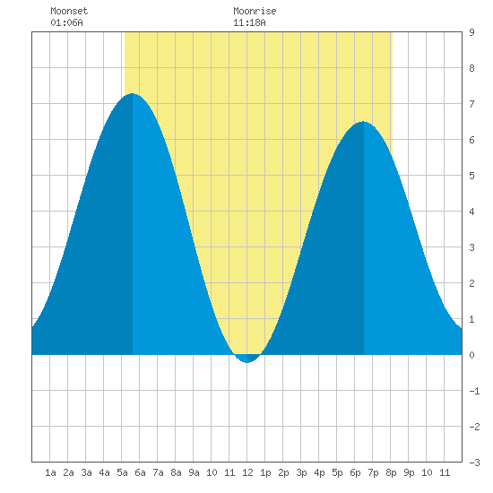 Dover Point tide chart for Friday, May 22, 2026