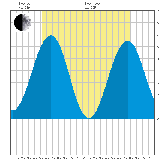 Dover Point tide chart for Saturday, May 23, 2026