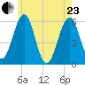 Dover Point tide chart for Saturday, May 23, 2026