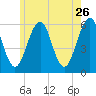 Dover Point tide chart for Tuesday, May 26, 2026