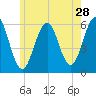 Dover Point tide chart for Thursday, May 28, 2026