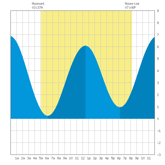 Dover Point tide chart for Friday, May 29, 2026