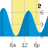 Dover Point tide chart for Saturday, May 2, 2026