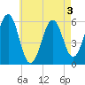 Dover Point tide chart for Sunday, May 3, 2026