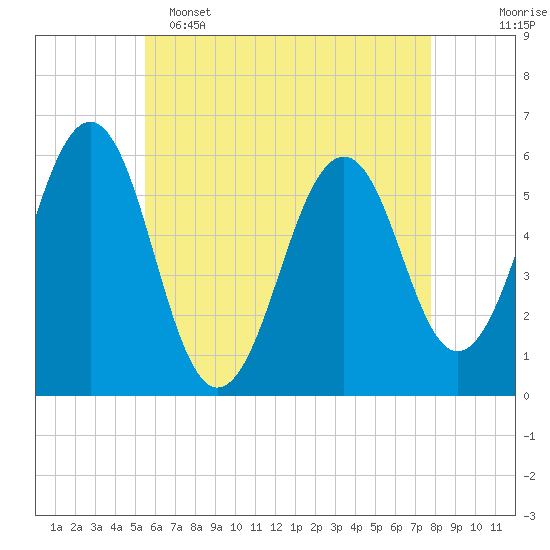 Dover Point tide chart for Monday, May 4, 2026