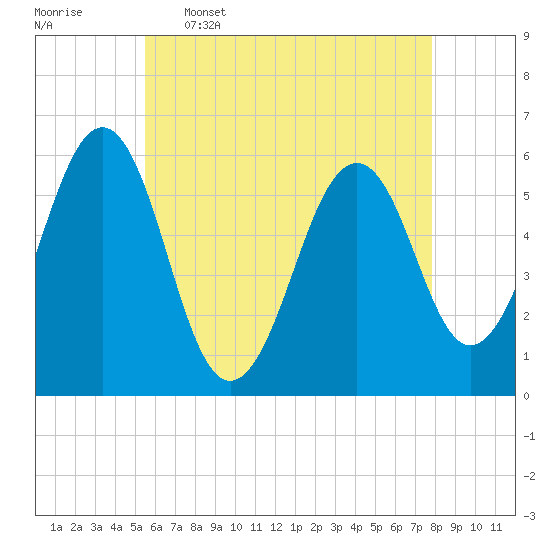 Dover Point tide chart for Tuesday, May 5, 2026