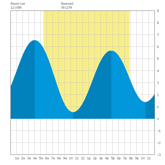 Dover Point tide chart for Wednesday, May 6, 2026