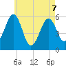 Dover Point tide chart for Thursday, May 7, 2026