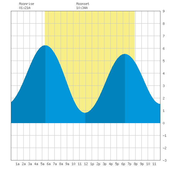 Dover Point tide chart for Friday, May 8, 2026