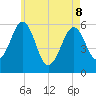 Dover Point tide chart for Friday, May 8, 2026