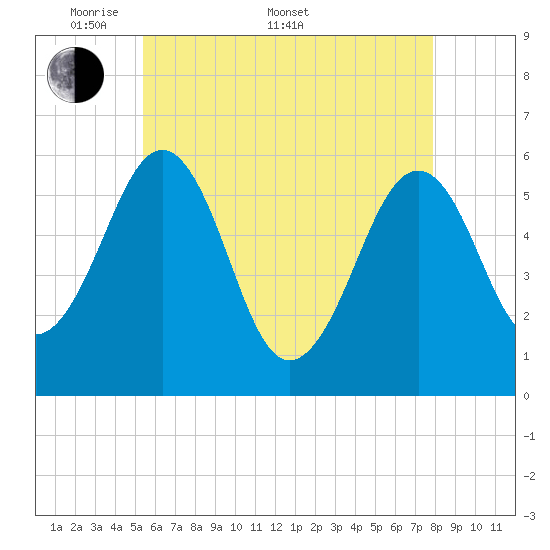 Dover Point tide chart for Saturday, May 9, 2026