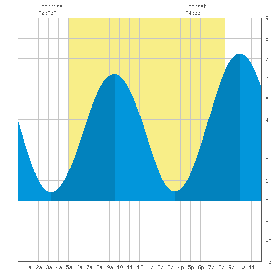 Dover Point tide chart for Thursday, June 11, 2026