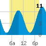 Dover Point tide chart for Thursday, June 11, 2026