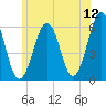 Dover Point tide chart for Friday, June 12, 2026