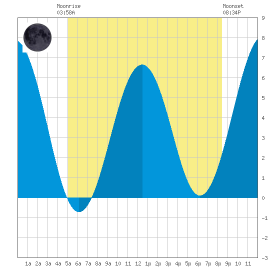 Dover Point tide chart for Sunday, June 14, 2026
