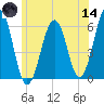 Dover Point tide chart for Sunday, June 14, 2026