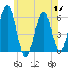 Dover Point tide chart for Wednesday, June 17, 2026