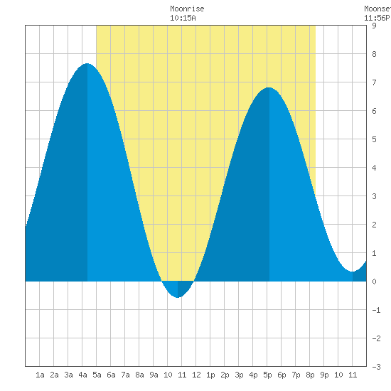 Dover Point tide chart for Friday, June 19, 2026