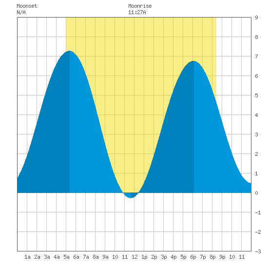 Dover Point tide chart for Saturday, June 20, 2026