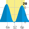 Dover Point tide chart for Saturday, June 20, 2026