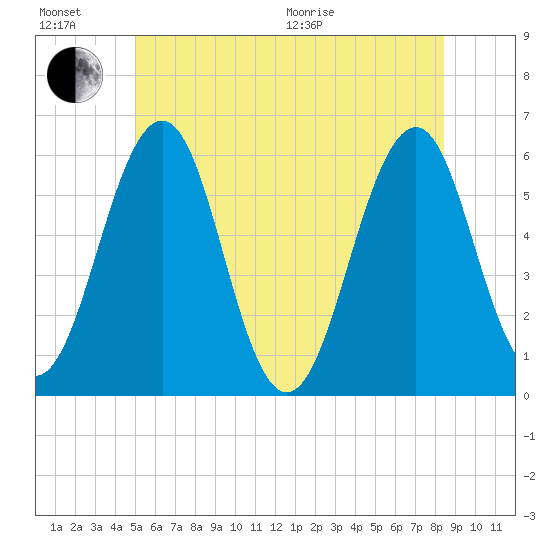 Dover Point tide chart for Sunday, June 21, 2026