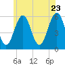 Dover Point tide chart for Tuesday, June 23, 2026