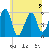 Dover Point tide chart for Tuesday, June 2, 2026